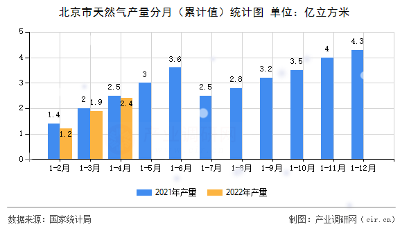 北京市天然氣產(chǎn)量分月（累計值）統(tǒng)計圖