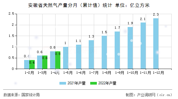 安徽省天然氣產量分月（累計值）統(tǒng)計