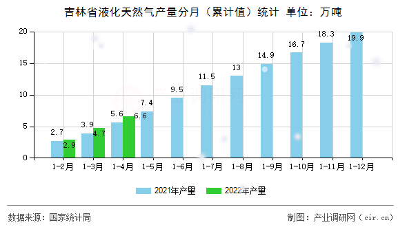 吉林省液化天然氣產(chǎn)量分月（累計值）統(tǒng)計