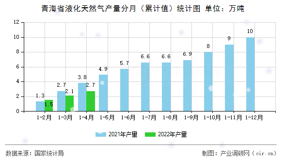 青海省液化天然氣產(chǎn)量分月（累計(jì)值）統(tǒng)計(jì)圖