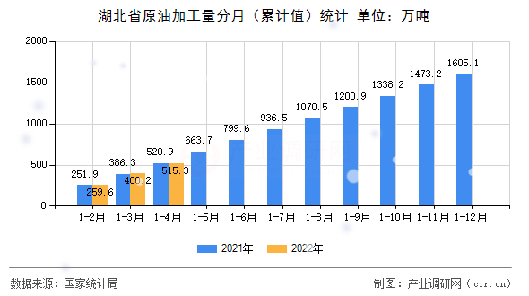 湖北省原油加工量分月（累計值）統(tǒng)計