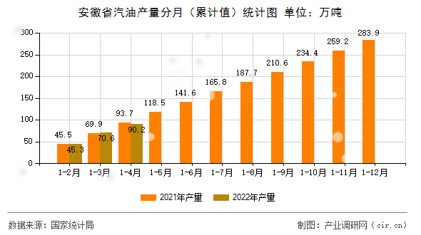 安徽省汽油產(chǎn)量分月（累計值）統(tǒng)計圖