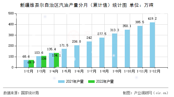 新疆維吾爾自治區(qū)汽油產(chǎn)量分月（累計(jì)值）統(tǒng)計(jì)圖