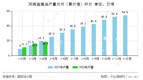 河南省煤油產(chǎn)量分月(累計(jì)值)統(tǒng)計(jì) 河南省煤油產(chǎn)量分月(累計(jì)值)統(tǒng)計(jì)
