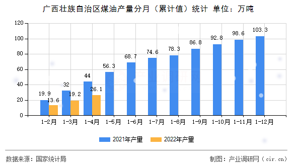廣西壯族自治區(qū)煤油產(chǎn)量分月（累計值）統(tǒng)計