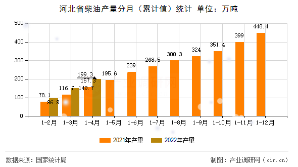 河北省柴油產(chǎn)量分月（累計(jì)值）統(tǒng)計(jì)