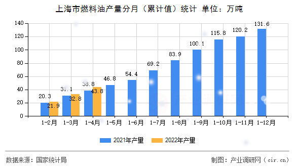 上海市燃料油產(chǎn)量分月（累計(jì)值）統(tǒng)計(jì)