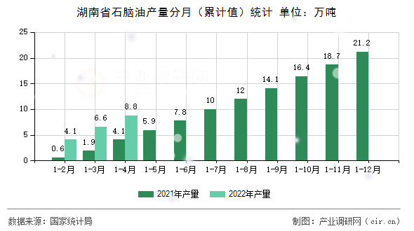 湖南省石腦油產(chǎn)量分月（累計(jì)值）統(tǒng)計(jì)