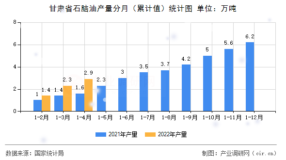 甘肅省石腦油產(chǎn)量分月(累計(jì)值)統(tǒng)計(jì)圖 甘肅省石腦油產(chǎn)量分月(累計(jì)值)統(tǒng)計(jì)圖