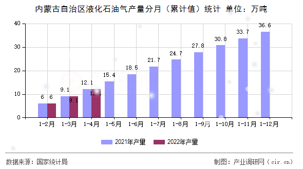 內(nèi)蒙古自治區(qū)液化石油氣產(chǎn)量分月（累計(jì)值）統(tǒng)計(jì)