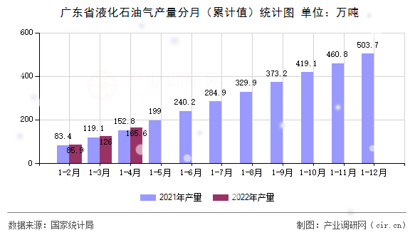 廣東省液化石油氣產(chǎn)量分月（累計(jì)值）統(tǒng)計(jì)圖