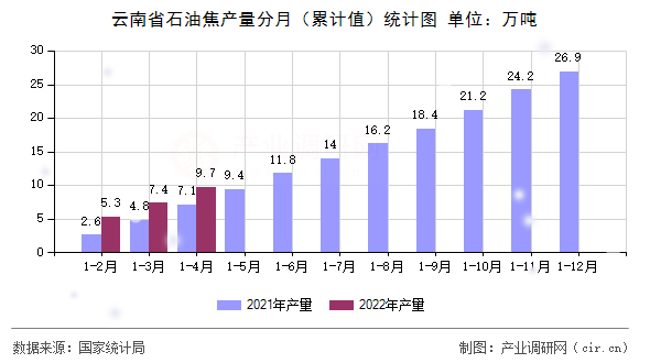 云南省石油焦產(chǎn)量分月（累計(jì)值）統(tǒng)計(jì)圖