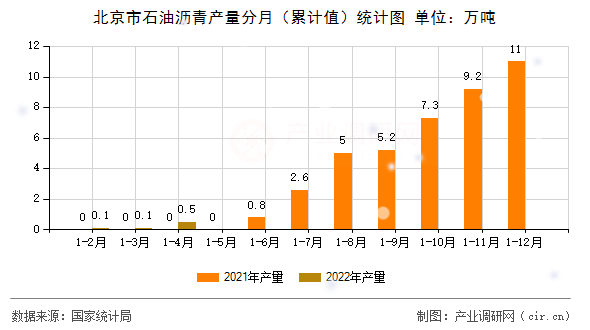 北京市石油瀝青產(chǎn)量分月（累計(jì)值）統(tǒng)計(jì)圖