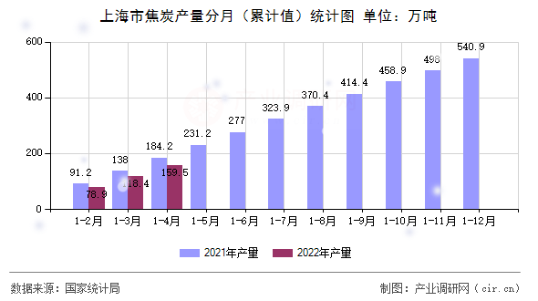 上海市焦炭產(chǎn)量分月（累計值）統(tǒng)計圖