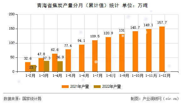 青海省焦炭產(chǎn)量分月(累計值)統(tǒng)計 青海省焦炭產(chǎn)量分月(累計值)統(tǒng)計