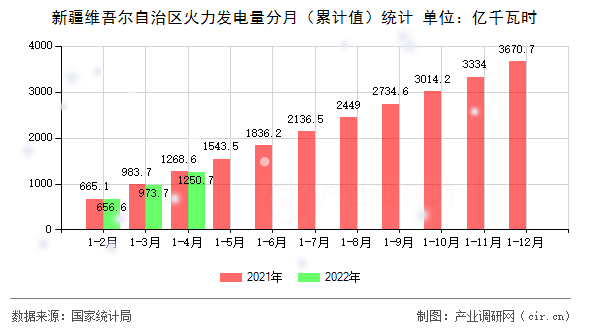 新疆維吾爾自治區(qū)火力發(fā)電量分月（累計值）統(tǒng)計