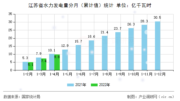 江蘇省水力發(fā)電量分月(累計值)統(tǒng)計 江蘇省水力發(fā)電量分月(累計值)統(tǒng)計