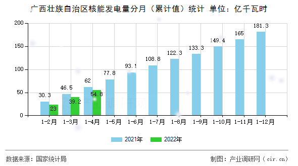廣西壯族自治區(qū)核能發(fā)電量分月(累計(jì)值)統(tǒng)計(jì) 廣西壯族自治區(qū)核能發(fā)電量分月(累計(jì)值)統(tǒng)計(jì)