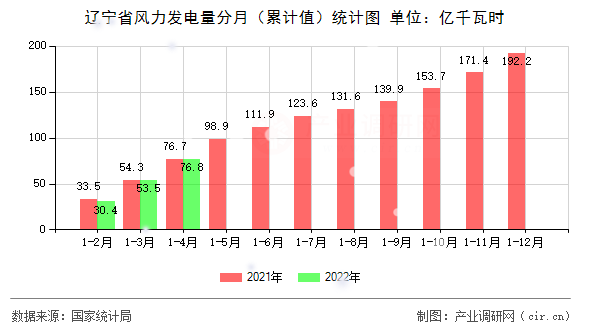 遼寧省風(fēng)力發(fā)電量分月（累計(jì)值）統(tǒng)計(jì)圖