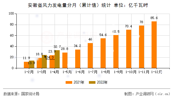 安徽省風(fēng)力發(fā)電量分月（累計(jì)值）統(tǒng)計(jì)
