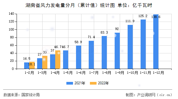 湖南省風(fēng)力發(fā)電量分月（累計(jì)值）統(tǒng)計(jì)圖