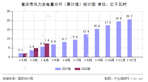 重慶市風(fēng)力發(fā)電量分月（累計(jì)值）統(tǒng)計(jì)圖