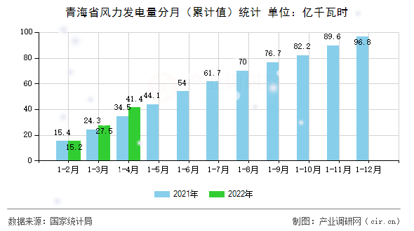 青海省風力發(fā)電量分月（累計值）統(tǒng)計