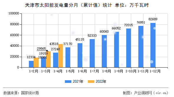 天津市太陽(yáng)能發(fā)電量分月（累計(jì)值）統(tǒng)計(jì)