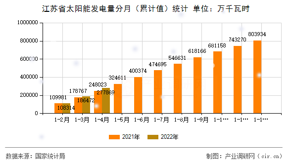 江蘇省太陽能發(fā)電量分月（累計值）統(tǒng)計