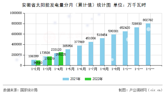 安徽省太陽能發(fā)電量分月（累計值）統(tǒng)計圖