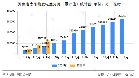 河南省太陽能發(fā)電量分月(累計值)統(tǒng)計圖 河南省太陽能發(fā)電量分月(累計值)統(tǒng)計圖