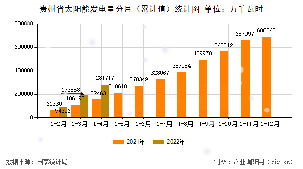 貴州省太陽能發(fā)電量分月（累計(jì)值）統(tǒng)計(jì)圖