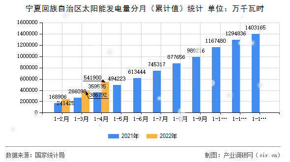 寧夏回族自治區(qū)太陽能發(fā)電量分月（累計值）統(tǒng)計