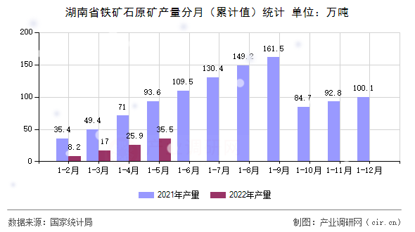 湖南省鐵礦石原礦產(chǎn)量分月(累計(jì)值)統(tǒng)計(jì) 湖南省鐵礦石原礦產(chǎn)量分月(累計(jì)值)統(tǒng)計(jì)
