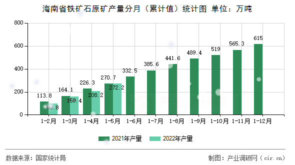 海南省鐵礦石原礦產(chǎn)量分月（累計(jì)值）統(tǒng)計(jì)圖