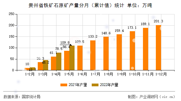 貴州省鐵礦石原礦產(chǎn)量分月（累計值）統(tǒng)計