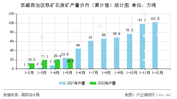 西藏自治區(qū)鐵礦石原礦產(chǎn)量分月（累計(jì)值）統(tǒng)計(jì)圖