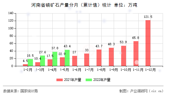 河南省磷礦石產量分月(累計值)統(tǒng)計 河南省磷礦石產量分月(累計值)統(tǒng)計
