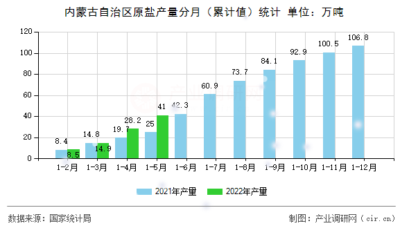 內(nèi)蒙古自治區(qū)原鹽產(chǎn)量分月（累計值）統(tǒng)計