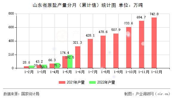 山東省原鹽產(chǎn)量分月（累計值）統(tǒng)計圖