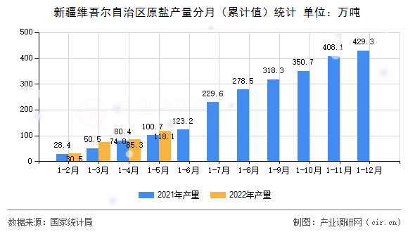 新疆維吾爾自治區(qū)原鹽產(chǎn)量分月(累計值)統(tǒng)計 新疆維吾爾自治區(qū)原鹽產(chǎn)量分月(累計值)統(tǒng)計