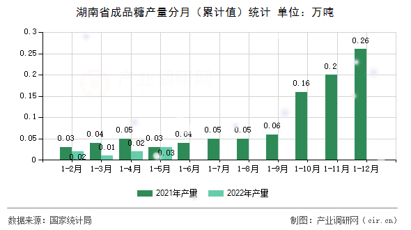 湖南省成品糖產(chǎn)量分月（累計(jì)值）統(tǒng)計(jì)
