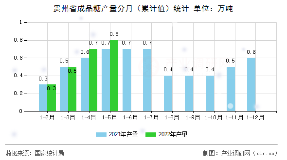 貴州省成品糖產(chǎn)量分月(累計值)統(tǒng)計 貴州省成品糖產(chǎn)量分月(累計值)統(tǒng)計