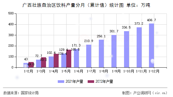 廣西壯族自治區(qū)飲料產(chǎn)量分月(累計值)統(tǒng)計圖 廣西壯族自治區(qū)飲料產(chǎn)量分月(累計值)統(tǒng)計圖