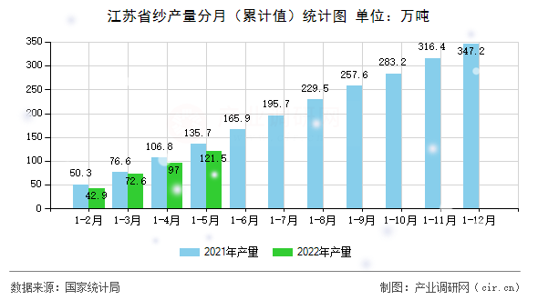 江蘇省紗產(chǎn)量分月（累計值）統(tǒng)計圖