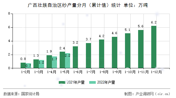 廣西壯族自治區(qū)紗產(chǎn)量分月(累計(jì)值)統(tǒng)計(jì) 廣西壯族自治區(qū)紗產(chǎn)量分月(累計(jì)值)統(tǒng)計(jì)