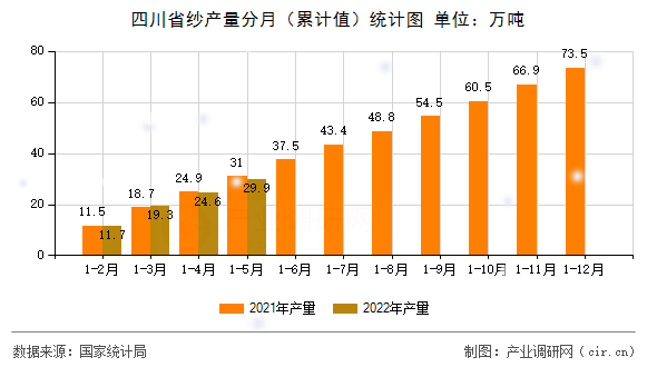 四川省紗產(chǎn)量分月（累計值）統(tǒng)計圖