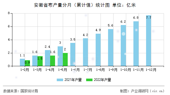 安徽省布產(chǎn)量分月(累計值)統(tǒng)計圖 安徽省布產(chǎn)量分月(累計值)統(tǒng)計圖