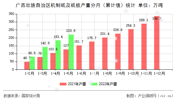 廣西壯族自治區(qū)機(jī)制紙及紙板產(chǎn)量分月（累計(jì)值）統(tǒng)計(jì)