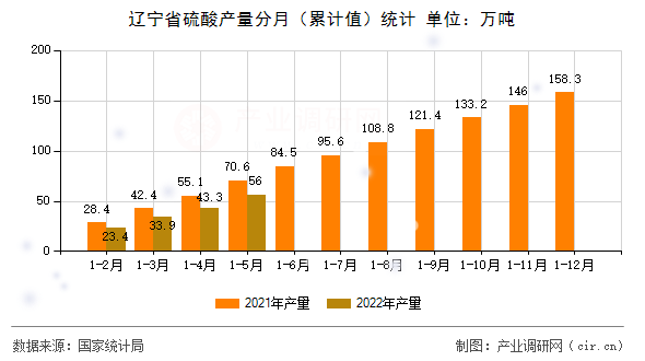遼寧省硫酸產(chǎn)量分月（累計(jì)值）統(tǒng)計(jì)